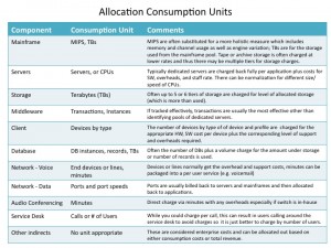 Tying Consumption to Cost: Allocation Best Practices | Recipes for IT